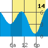 Kupreanof Harbor tide chart for Sunday, May 14, 2023