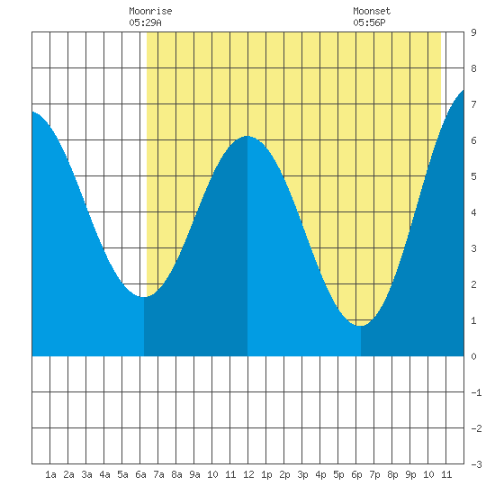 Kupreanof Harbor tide chart for Monday, May 15, 2023