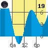 Kupreanof Harbor tide chart for Friday, May 19, 2023