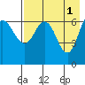 Kupreanof Harbor tide chart for Monday, May 1, 2023