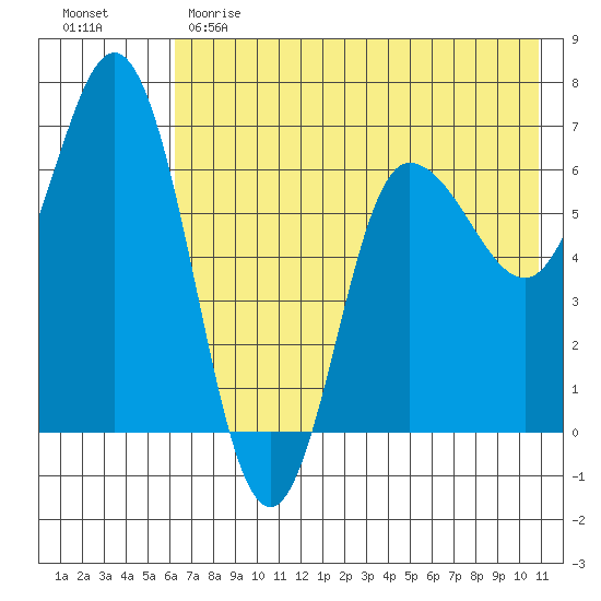 Kupreanof Harbor tide chart for Sunday, May 21, 2023