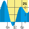 Kupreanof Harbor tide chart for Sunday, May 21, 2023