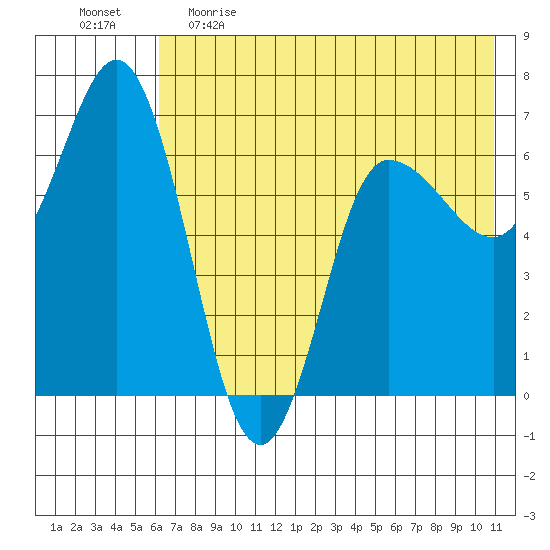 Kupreanof Harbor tide chart for Monday, May 22, 2023