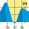Kupreanof Harbor tide chart for Tuesday, May 23, 2023