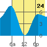 Kupreanof Harbor tide chart for Wednesday, May 24, 2023