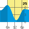 Kupreanof Harbor tide chart for Thursday, May 25, 2023