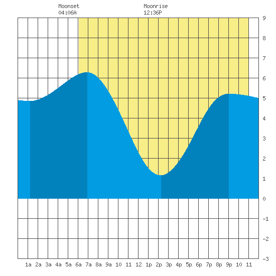 Kupreanof Harbor tide chart for Friday, May 26, 2023