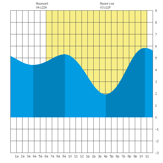 Kupreanof Harbor tide chart for Sunday, May 28, 2023