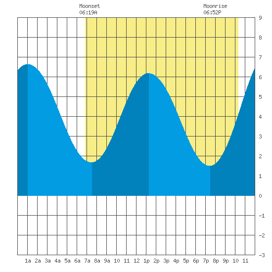 Kupreanof Harbor tide chart for Tuesday, May 2, 2023