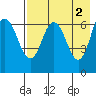Kupreanof Harbor tide chart for Tuesday, May 2, 2023