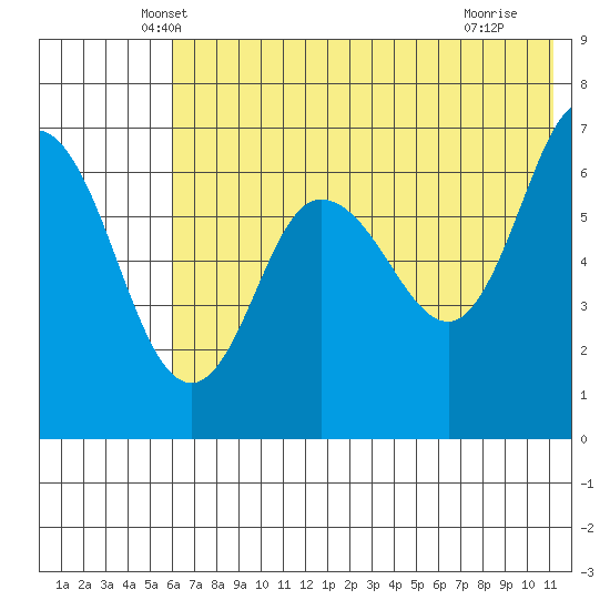 Kupreanof Harbor tide chart for Wednesday, May 31, 2023