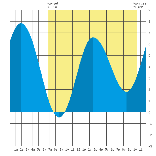 Kupreanof Harbor tide chart for Thursday, May 4, 2023