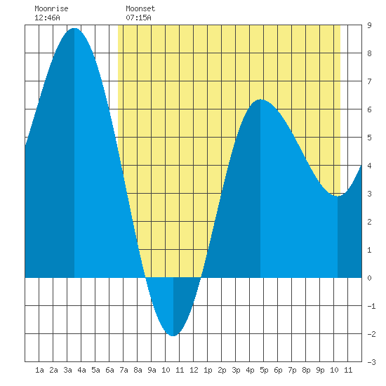 Kupreanof Harbor tide chart for Sunday, May 7, 2023