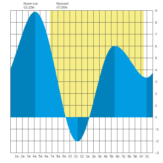 Kupreanof Harbor tide chart for Monday, May 8, 2023