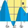 Kupreanof Harbor tide chart for Monday, May 8, 2023