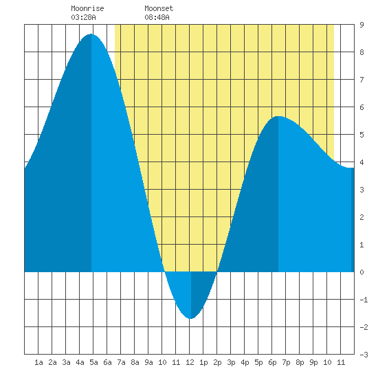 Kupreanof Harbor tide chart for Tuesday, May 9, 2023