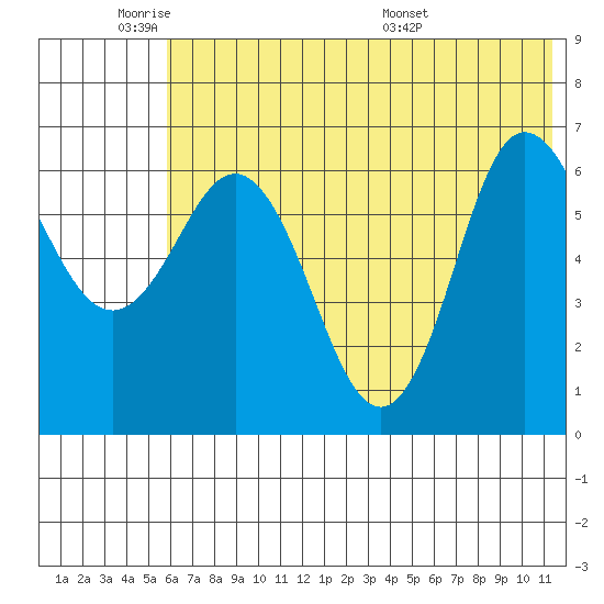 Kupreanof Harbor tide chart for Sunday, June 11, 2023