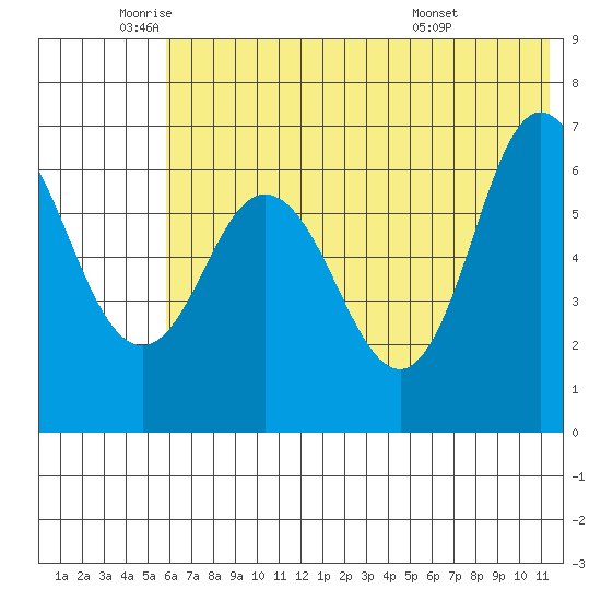 Kupreanof Harbor tide chart for Monday, June 12, 2023