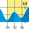 Kupreanof Harbor tide chart for Tuesday, June 13, 2023