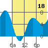Kupreanof Harbor tide chart for Sunday, June 18, 2023