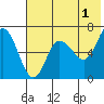 Kupreanof Harbor tide chart for Thursday, June 1, 2023
