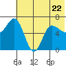 Kupreanof Harbor tide chart for Thursday, June 22, 2023