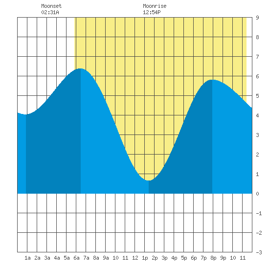 Kupreanof Harbor tide chart for Saturday, June 24, 2023