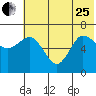 Kupreanof Harbor tide chart for Sunday, June 25, 2023