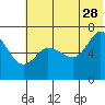 Kupreanof Harbor tide chart for Wednesday, June 28, 2023