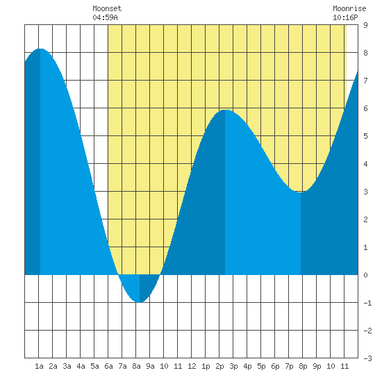 Kupreanof Harbor tide chart for Friday, June 2, 2023