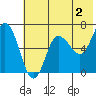 Kupreanof Harbor tide chart for Friday, June 2, 2023