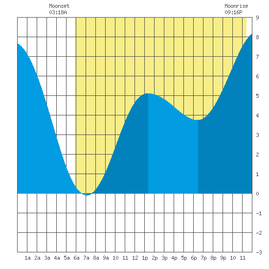 Kupreanof Harbor tide chart for Friday, June 30, 2023