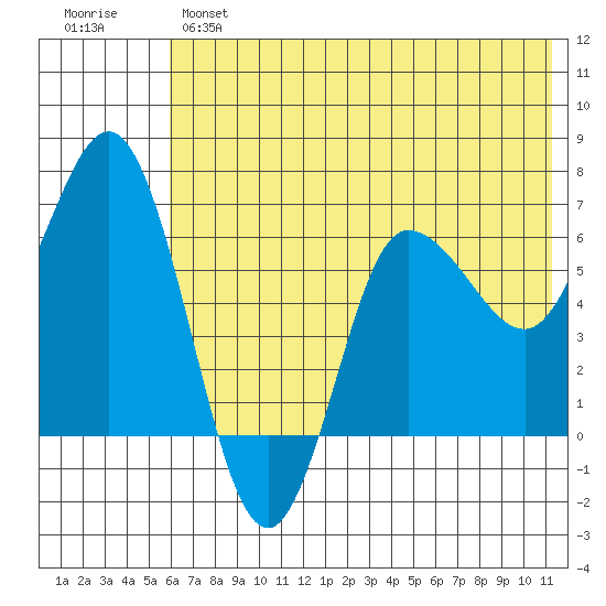 Kupreanof Harbor tide chart for Monday, June 5, 2023