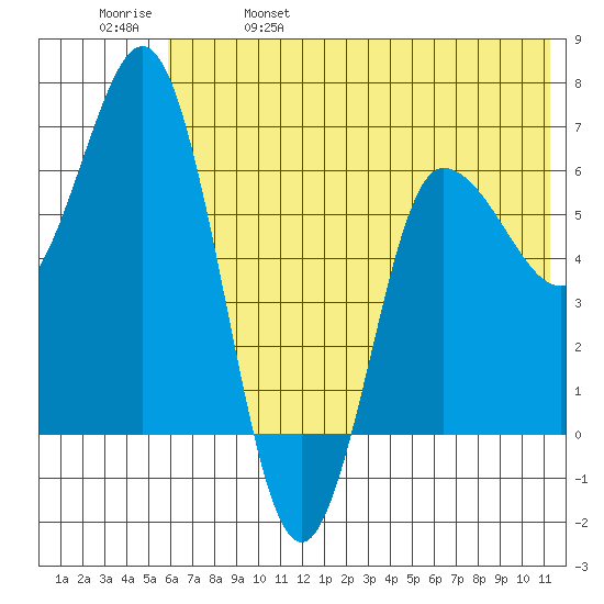 Kupreanof Harbor tide chart for Wednesday, June 7, 2023