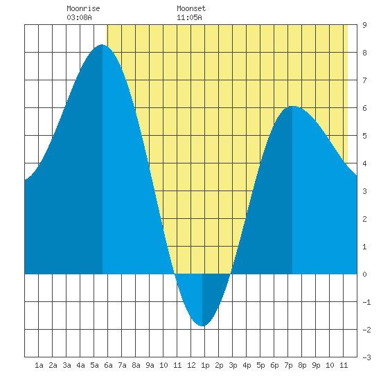 Kupreanof Harbor tide chart for Thursday, June 8, 2023