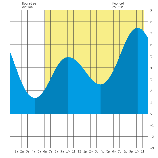 Kupreanof Harbor tide chart for Tuesday, July 11, 2023