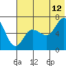 Kupreanof Harbor tide chart for Wednesday, July 12, 2023