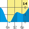 Kupreanof Harbor tide chart for Friday, July 14, 2023
