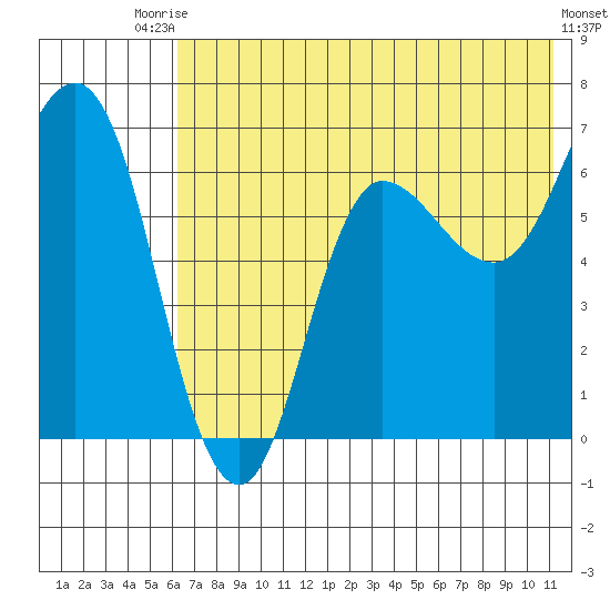 Kupreanof Harbor tide chart for Sunday, July 16, 2023