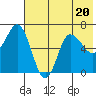 Kupreanof Harbor tide chart for Thursday, July 20, 2023