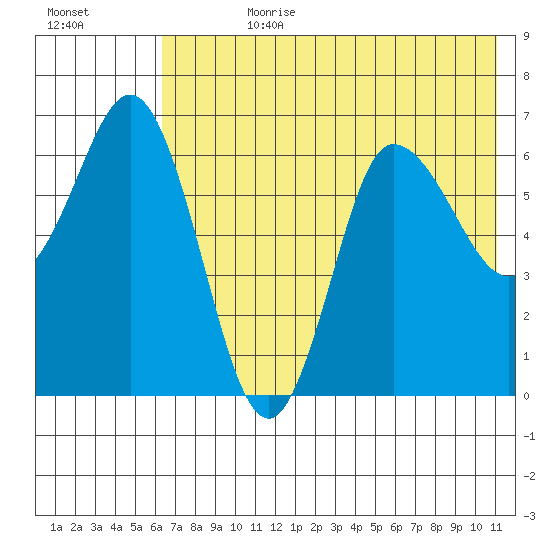 Kupreanof Harbor tide chart for Friday, July 21, 2023