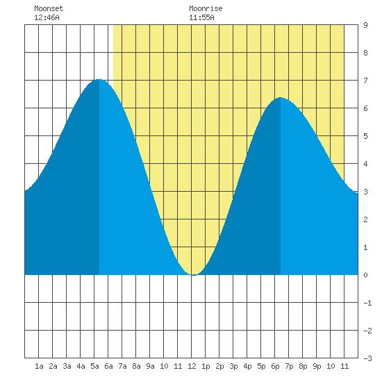 Kupreanof Harbor tide chart for Saturday, July 22, 2023