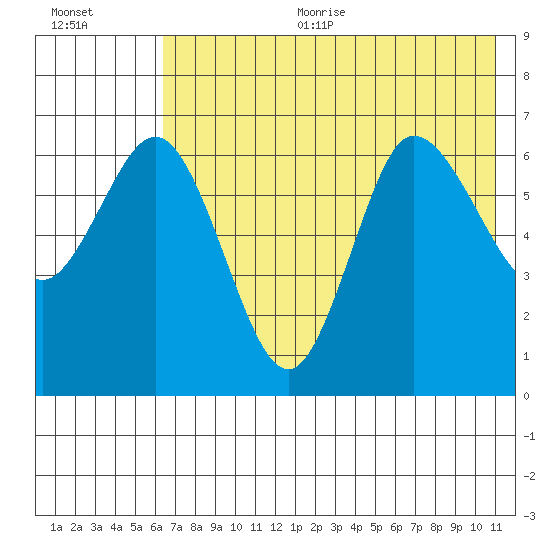 Kupreanof Harbor tide chart for Sunday, July 23, 2023