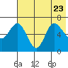 Kupreanof Harbor tide chart for Sunday, July 23, 2023