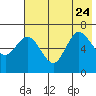 Kupreanof Harbor tide chart for Monday, July 24, 2023