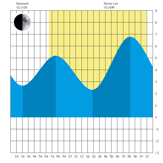 Kupreanof Harbor tide chart for Tuesday, July 25, 2023