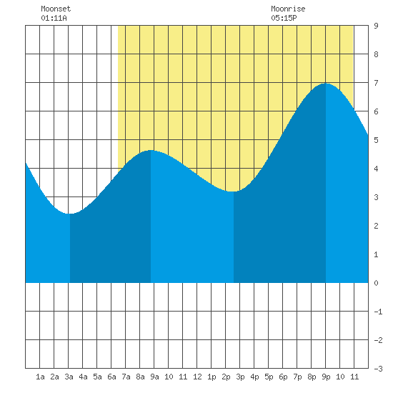 Kupreanof Harbor tide chart for Wednesday, July 26, 2023