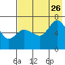 Kupreanof Harbor tide chart for Wednesday, July 26, 2023