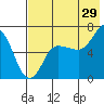 Kupreanof Harbor tide chart for Saturday, July 29, 2023