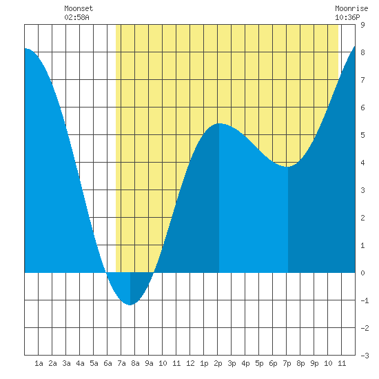 Kupreanof Harbor tide chart for Sunday, July 30, 2023